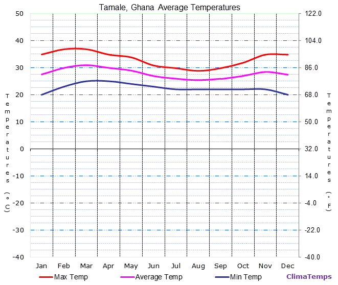 Tamale average temperatures chart
