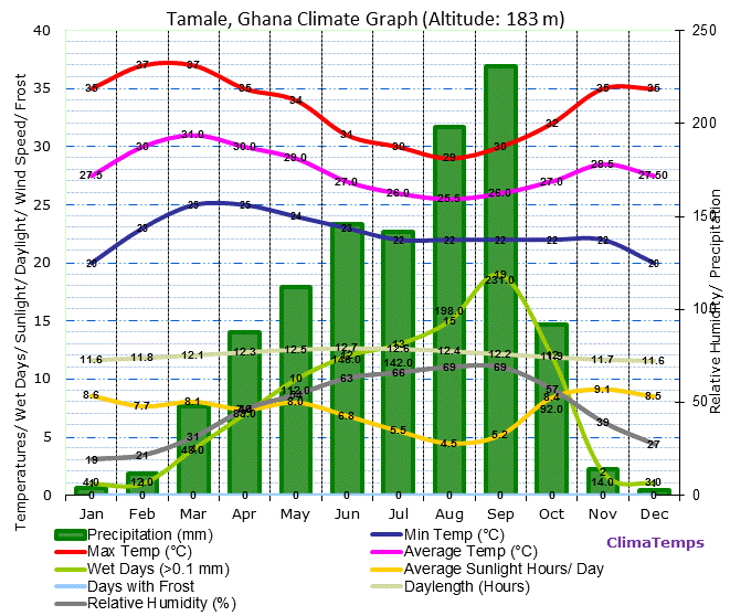 Tamale Climate Graph